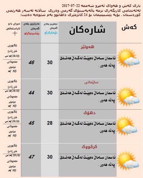 پێشبینیەكانی كەشناسی بۆ كەشوھەوای ئەمڕۆ